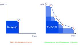 Что такое динамический тариф в Лукойл