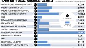 Что такое расходы федерального бюджета в Лукойл