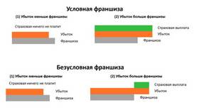 Франшиза в автостраховании: что это в Лукойл