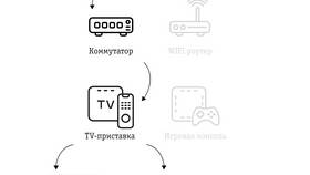 Как настроить цифровую приставку для телевизора в Лукойл