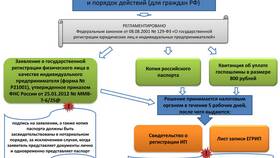Какие документы нужны для открытия ИП в Лукойл